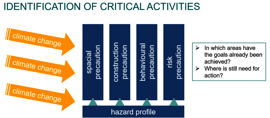 Identification of critical fields of action in the four pillars of natural hazard precaution