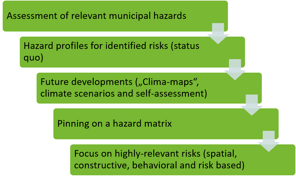 Procedure for a natural hazard check for municipalities under climate change.