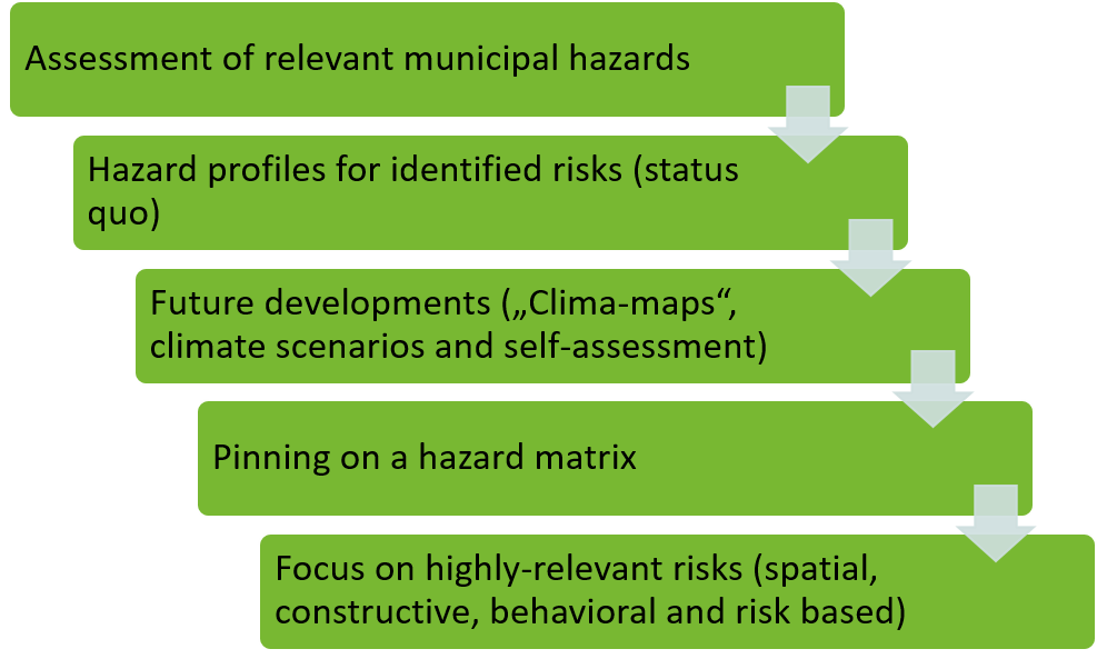 Procedure for a natural hazard check for municipalities under climate change Procedure for a natural hazard check for municipalities under climate change.