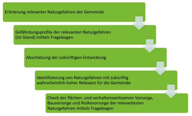 Ablauf eines Vorsorgechecks Naturgefahren im Klimawandel in einer Gemeinde. 