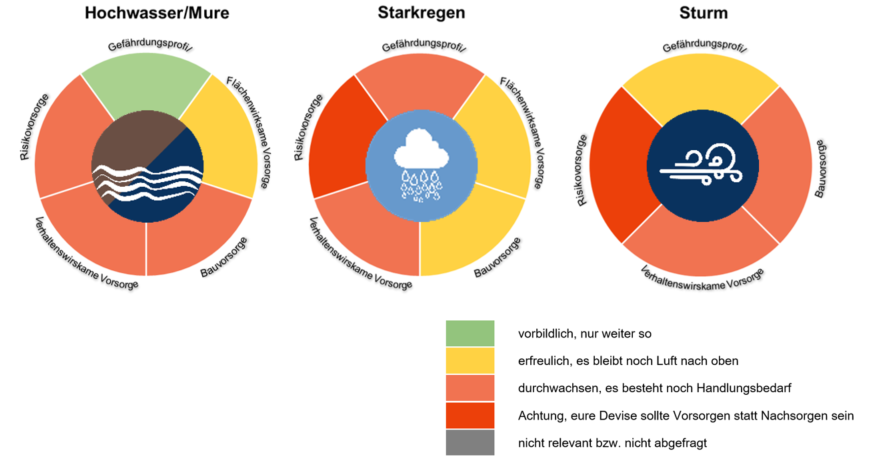 Ergebnisdarstellung mittels Ringdiagrammen.