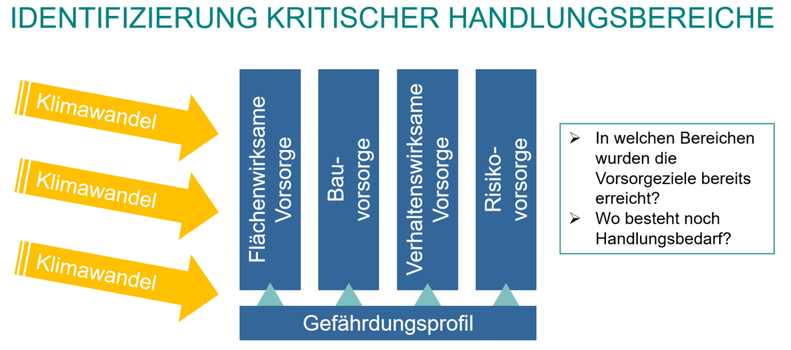 Identifizierung kritischer Handlungsbereiche im Rahmen des Vorsorgechecks Naturgefahren im Klimawandel.